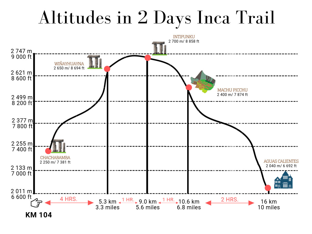 Altitude in Short Inca Trail