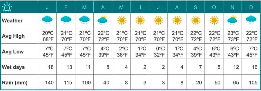 Inca Trail weather