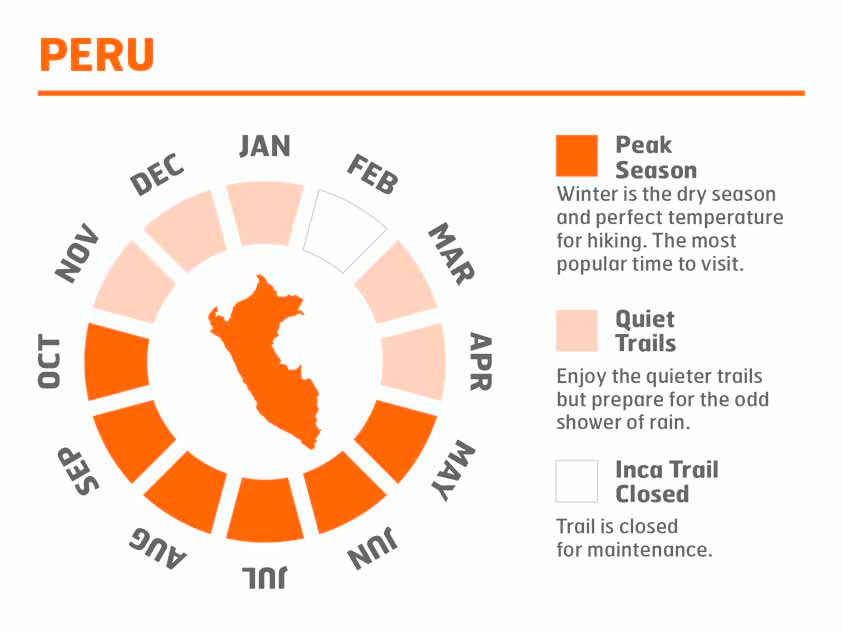 Inca Trail weather by month